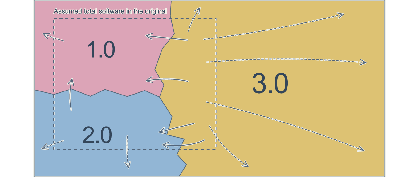 The territories of Software 1.0, 2.0, and 3.0 are expanding: 2.0 and 3.0 mostly add new territory rather than replacing 1.0