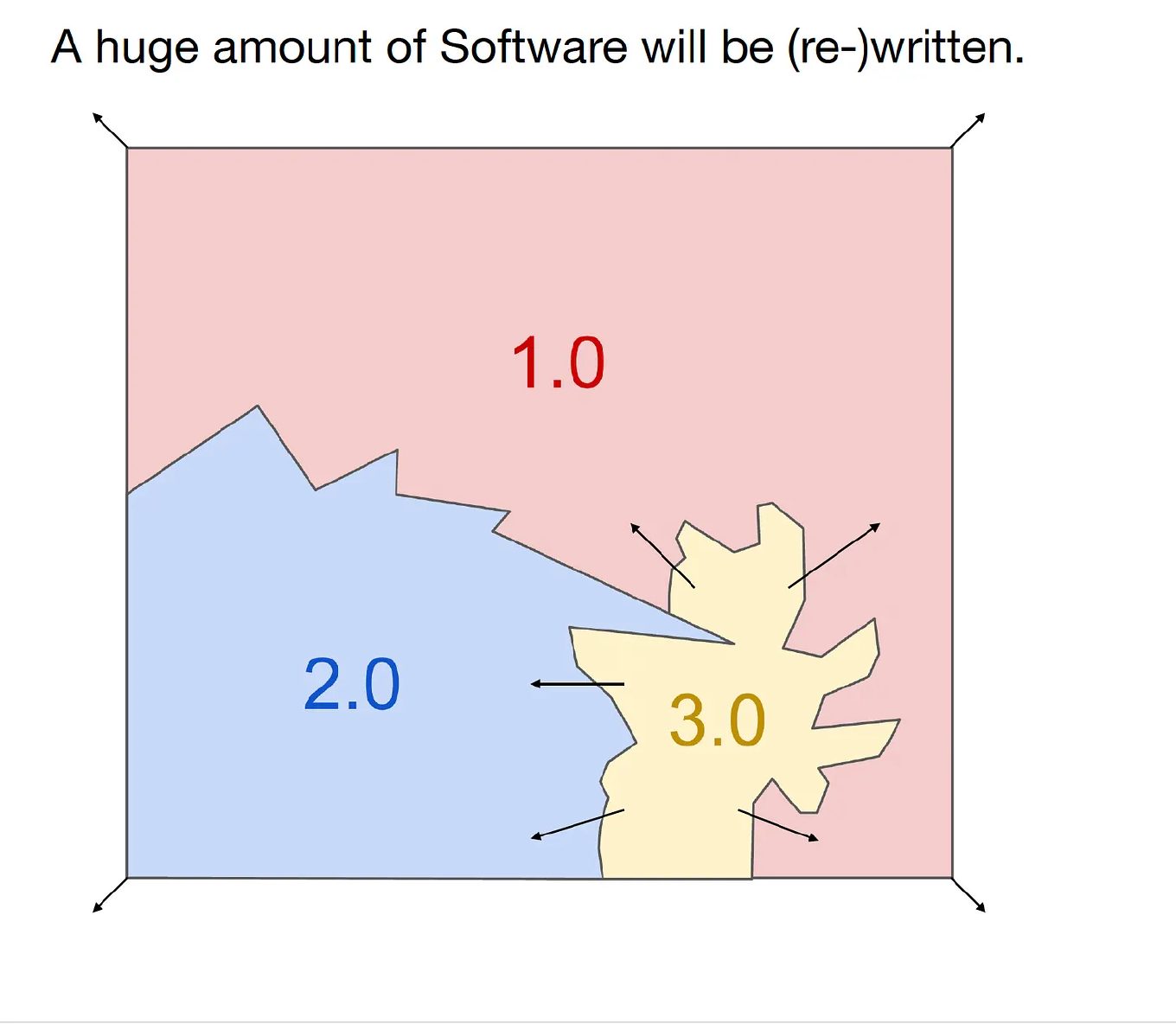 The territories of Software 1.0, 2.0, and 3.0